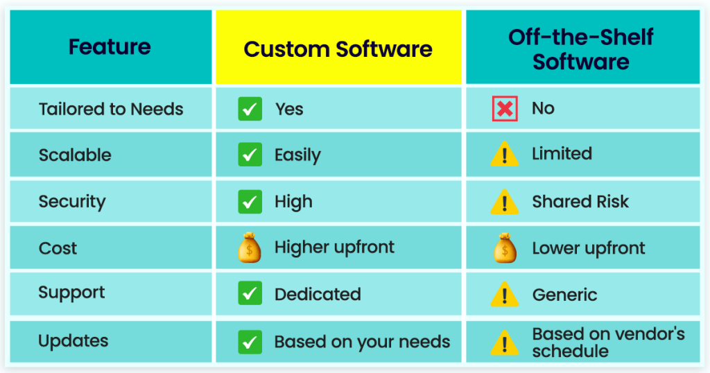 custom software vs off the shelf software feature compairson table