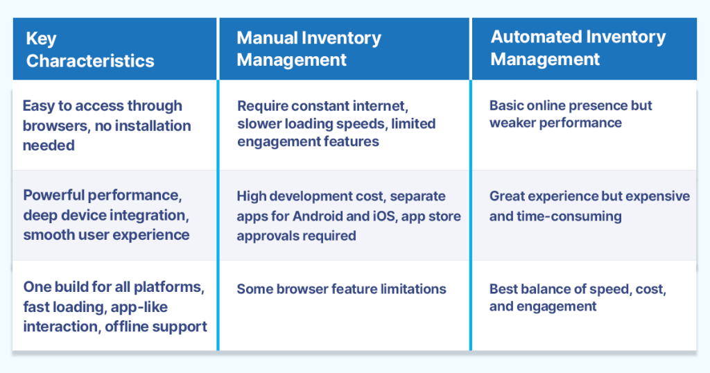 Comparison between Progressive Web Apps, traditional websites, and native mobile apps performance and features