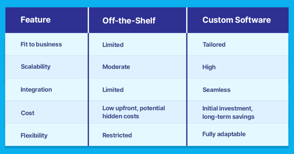 Comparison of custom software and off-the-shelf software for business process automation